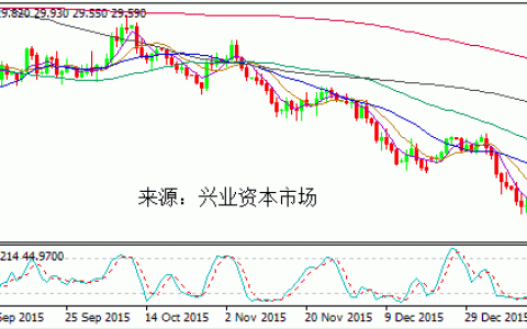 市场风险偏好上升+IS袭击 油价迎来久违的转机