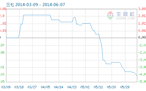三七两个月下跌近8% 短期或稳中有跌