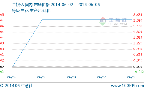 金银花走货顺畅价格上扬 后市看平