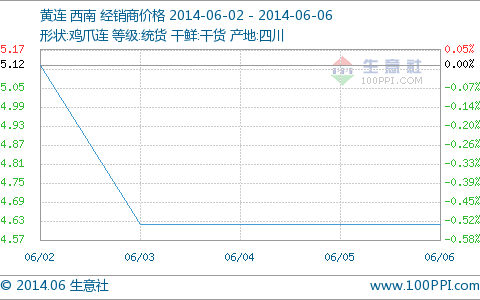 黄连进入淡季走货一般 价格疲软