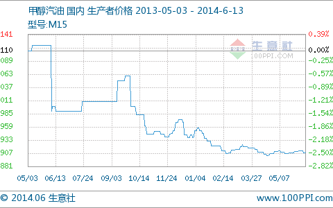 甲醇汽油价格平稳 下周或现上涨苗头