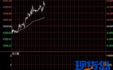 现货黄金走势图