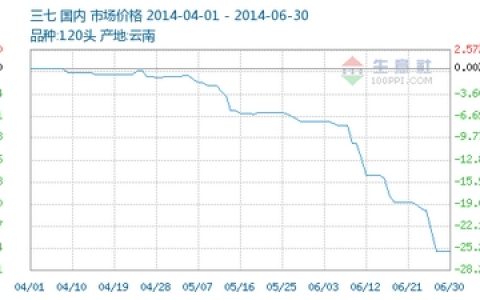 二季度三七大跌25% 预计后市震荡下滑