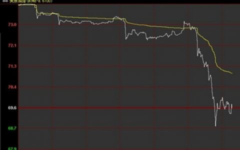 国际油价4年首次跌破70美元 俄罗斯压力山大