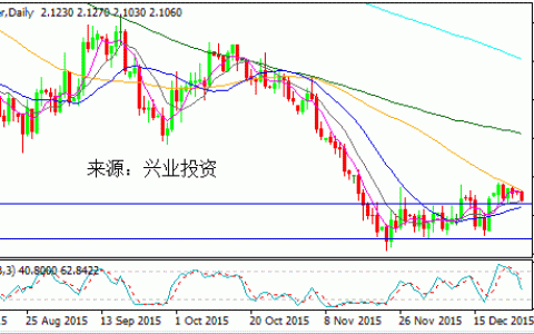 美元美股相约反弹 黄金冲高回落纠结1070