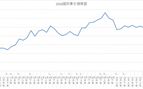 2018年国际金价、上证指数“推背图”