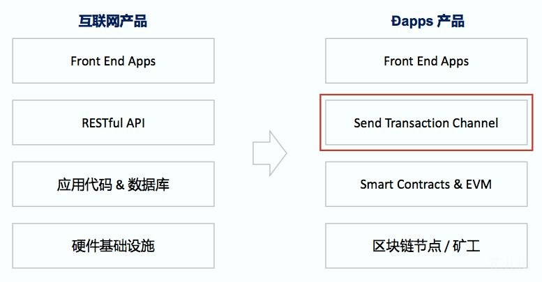 手把手教你制作一个DApp