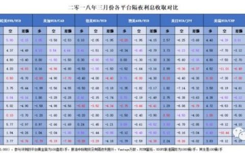 12平台隔夜利息、入金汇率、手续费、点差、报价评测对比