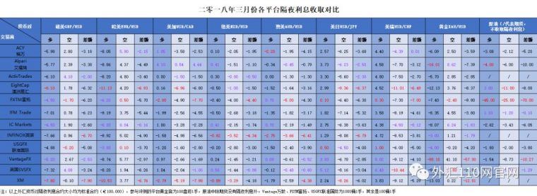 12平台隔夜利息、入金汇率、手续费、点差、报价评测对比