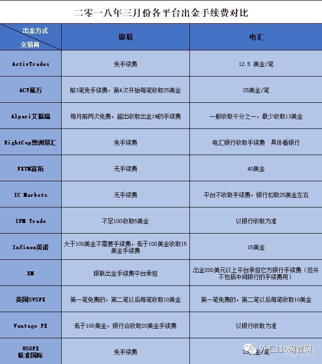 12平台隔夜利息、入金汇率、手续费、点差、报价评测对比