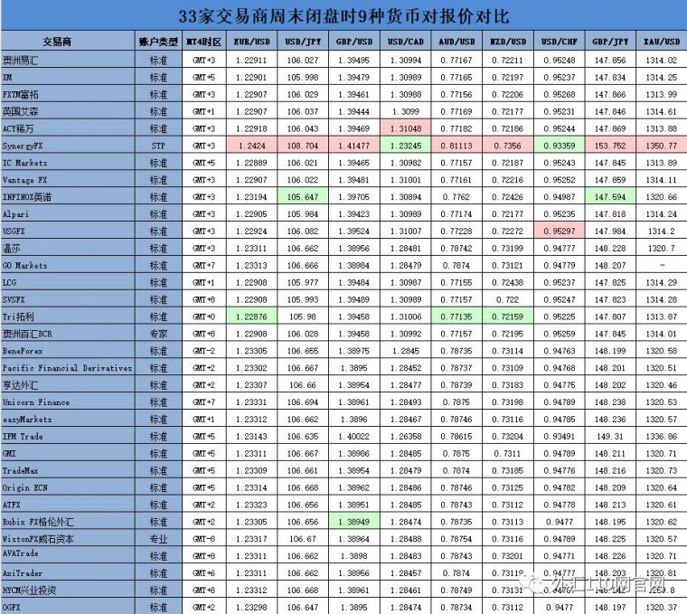 12平台隔夜利息、入金汇率、手续费、点差、报价评测对比