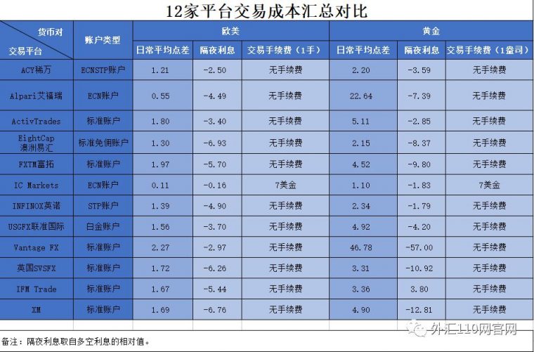 12平台隔夜利息、入金汇率、手续费、点差、报价评测对比