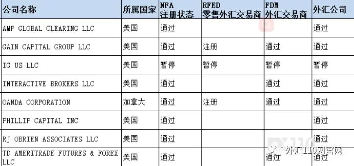 又一冒充NFA监管的黑平台:星耀国际投资者无法出金,官网域名仅注册5个月