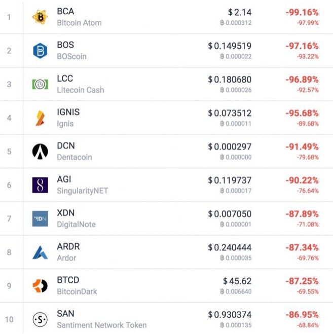 从“一币一别墅”到“釜山行”，90后炒币者已经信仰崩塌，87岁索罗斯正要上车
