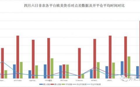 4月非农评测数据亮了，最大正滑点达14！