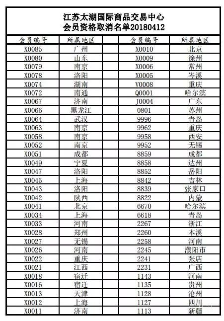 江苏太湖国际商品交易中心再次取消31家会员单位资格