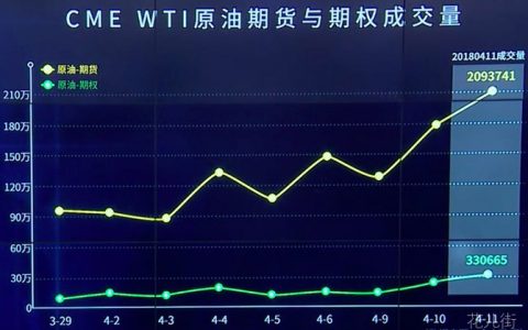 原油利好因素扎堆 投资者做多热情达到4年来最高水平