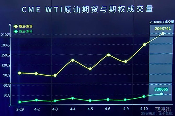 原油利好因素扎堆 投资者做多热情达到4年来最高水平