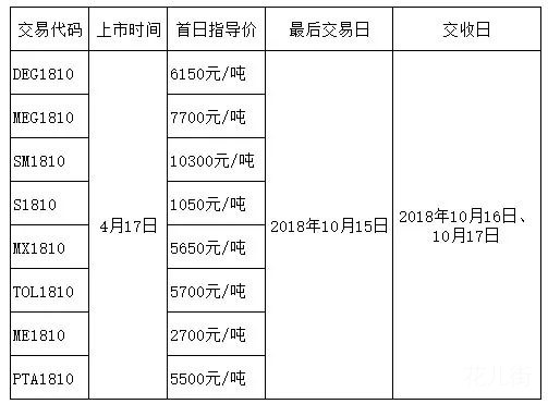 华西村商品合约交易中心上市二甘醇、乙二醇、苯乙烯等8款产品