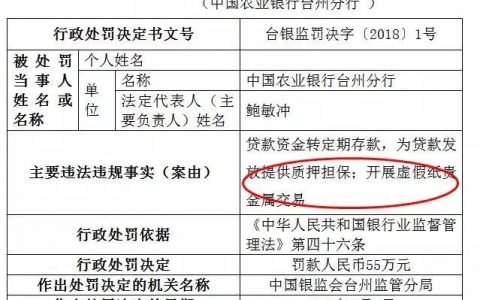 农行台州分行开展虚假纸贵金属交易 被罚款55万元