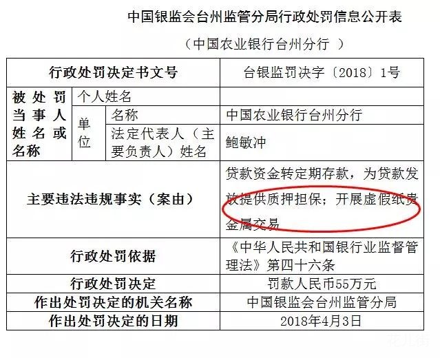 农行台州分行开展虚假纸贵金属交易 被罚款55万元