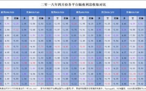 干货｜12大平台4月份隔夜利息收取对比