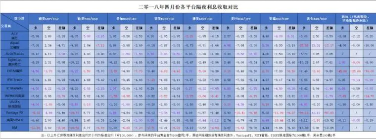 干货|12大平台4月份隔夜利息收取对比