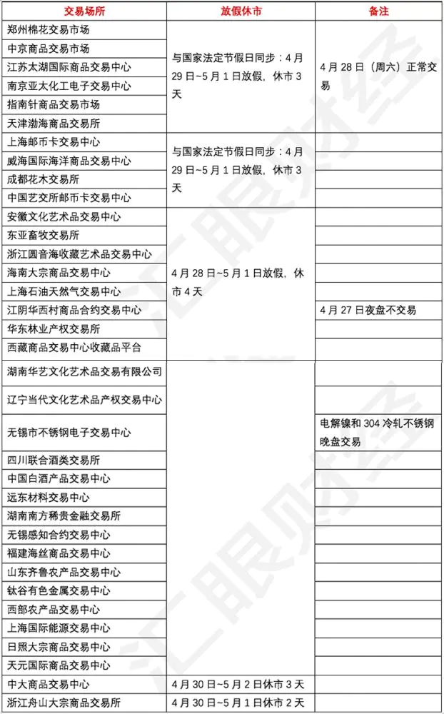 2018年“五一”劳动节各大交易场所放假休市安排汇总