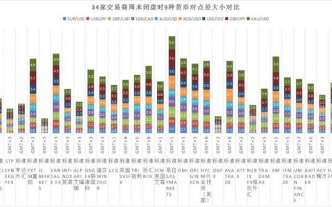 12家外汇平台4月份交易成本评测对比：IC、稀万胜出
