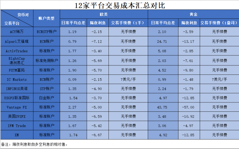 12家外汇平台4月份交易成本评测对比：IC、稀万胜出