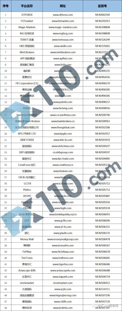 NFA监管的零售外汇公司只有2家 虚假宣称受NFA监管的平台一览（125家）
