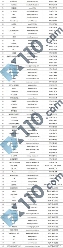 NFA监管的零售外汇公司只有2家 虚假宣称受NFA监管的平台一览（125家）