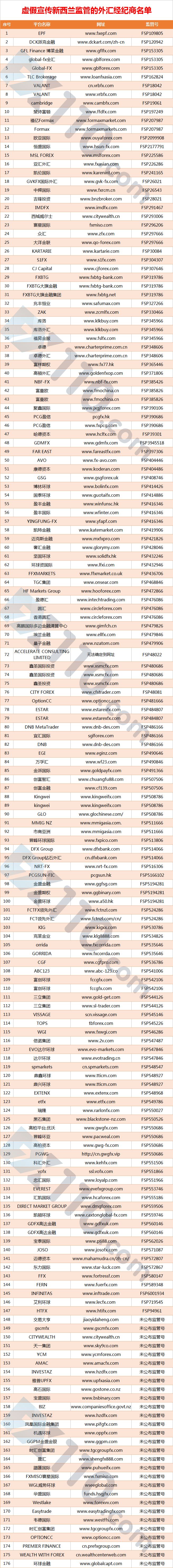 九成新西兰平台是水货！176家黑平台名单出炉