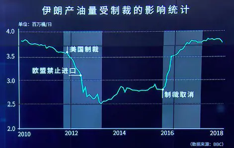 油价狂暴飙升至2014年底以来新高,市场风险不止伊朗!