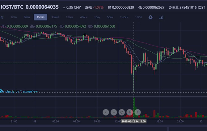 15分钟损失5个亿！5.12币圈地震，火币被指“选择性爆仓”