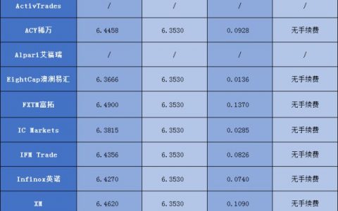 11家外汇平台出入金汇率与出金手续费对比 哪家最优惠？