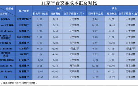 5月11家外汇平台交易成本测评对比