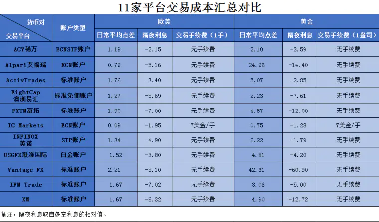5月11家外汇平台交易成本测评对比