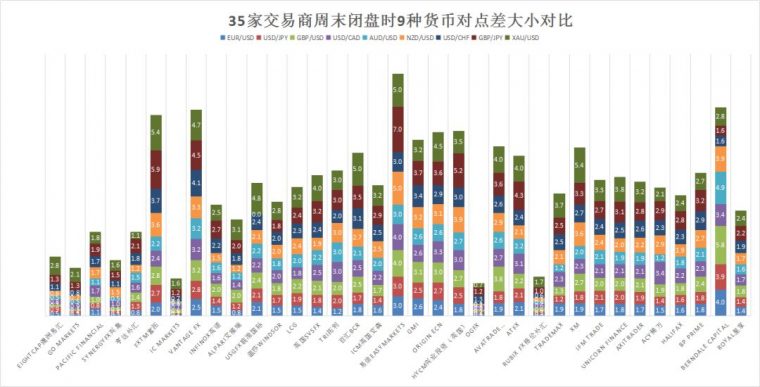 5月11家外汇平台交易成本测评对比