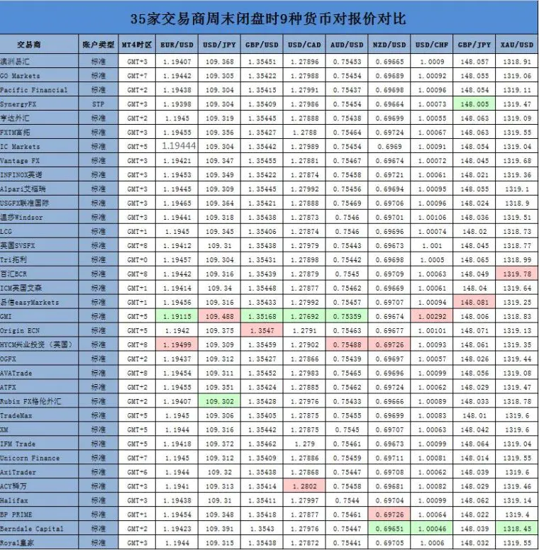 5月11家外汇平台交易成本测评对比