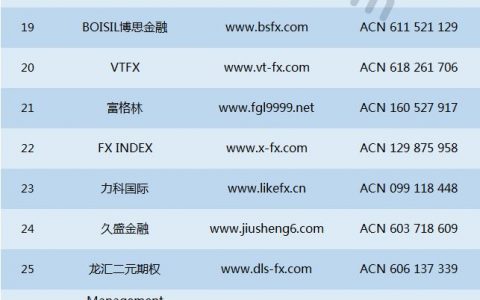 澳洲ACN、ABN被滥用，曝光45家冒充澳洲监管的外汇平台