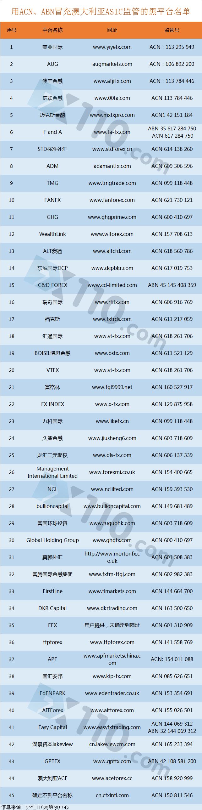 澳洲ACN、ABN被滥用，曝光45家冒充澳洲监管的外汇平台