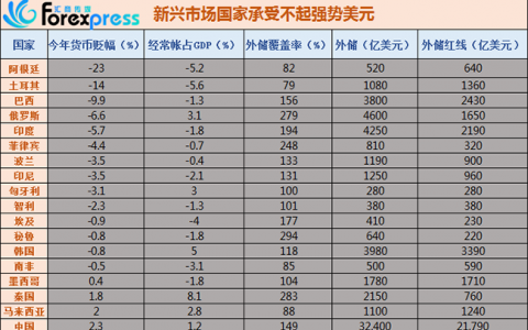 美元加息的不可承受之重：新兴国家恐全面爆发货币危机！