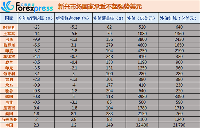 美元加息的不可承受之重：新兴国家恐全面爆发货币危机！