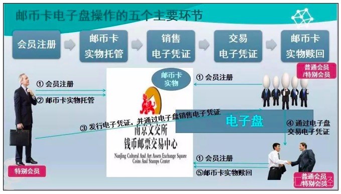 【深度】从整顿到治理：邮币卡电子盘乱象的形成及监管应对
