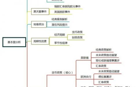 【干货】外汇市场分析中最重要的3张思维导图
