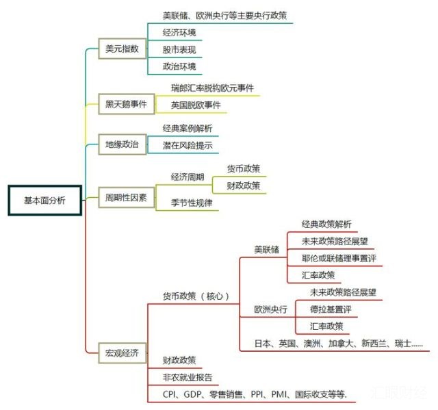 【干货】外汇市场分析中最重要的3张思维导图