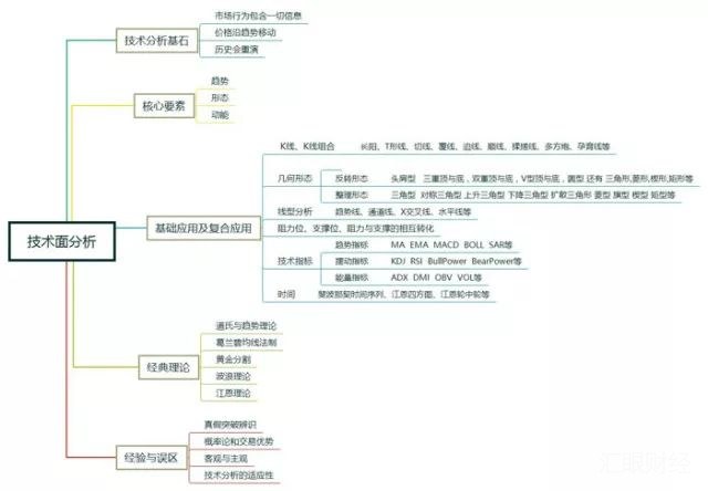 【干货】外汇市场分析中最重要的3张思维导图