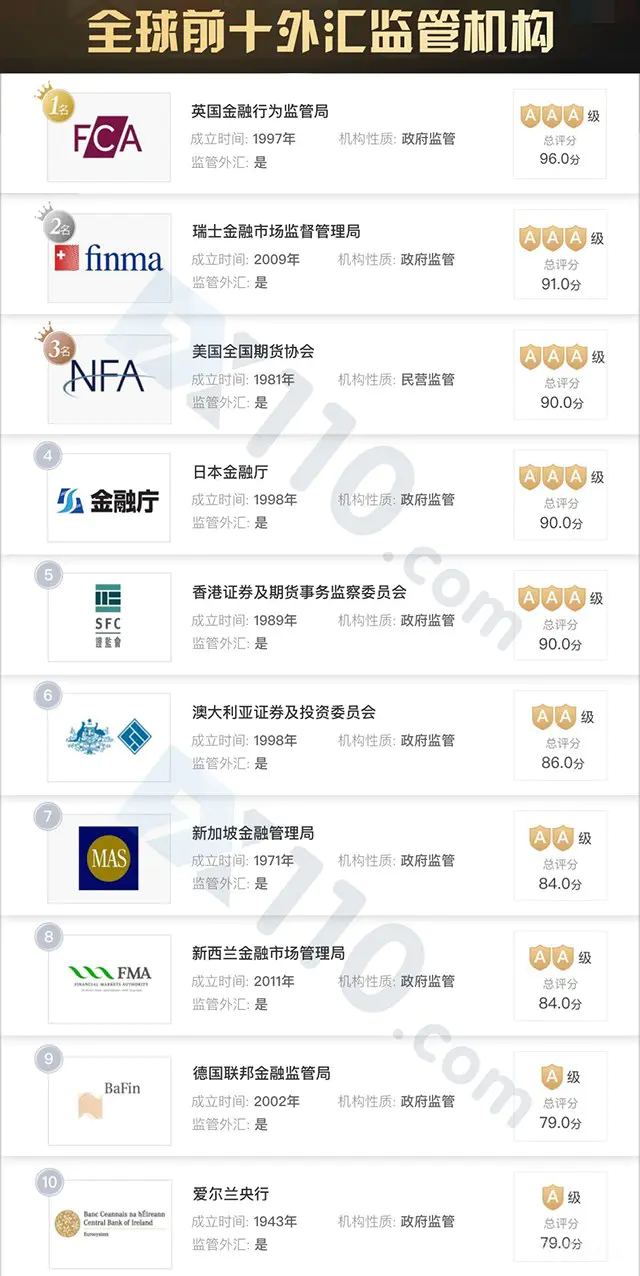 全球前十外汇监管机构排行榜 哪些受理中国大陆客户投诉?