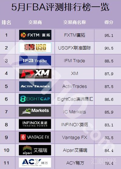5月11家外汇平台FBA测评 最大滑点为-5.3